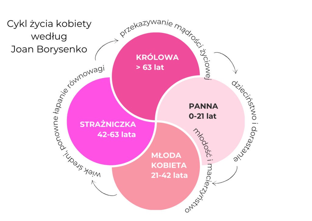 Fazy życia kobiety według Joan Borysenko